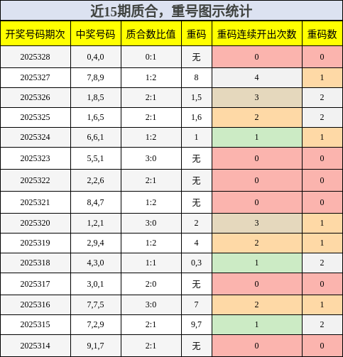 质合分析，重号分析