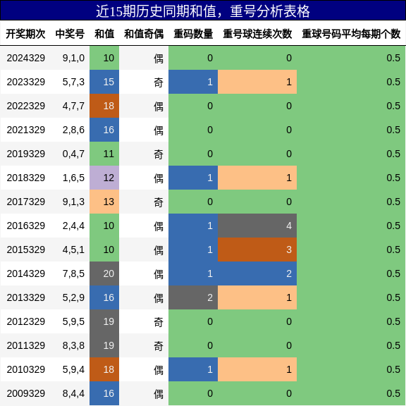 近15期历史同期和值，重号分析表格