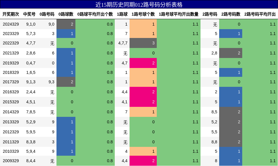 近15期历史同期012路号码分析表格