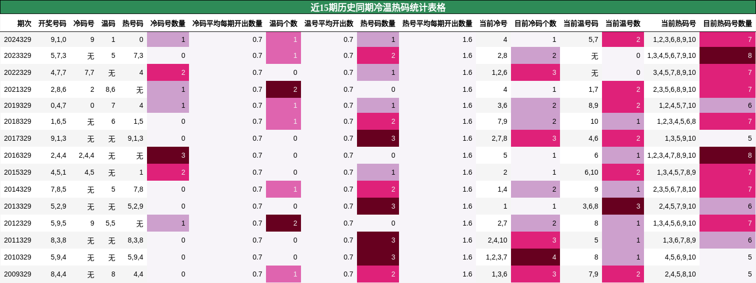近15期历史同期冷温热码统计表格