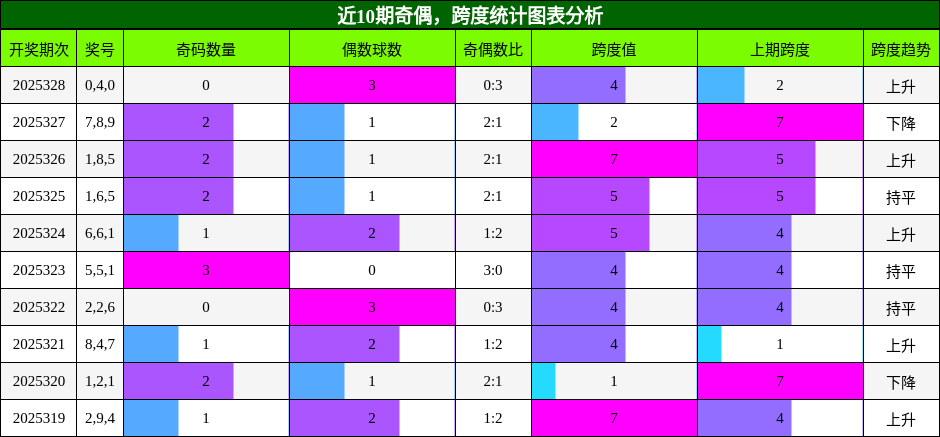 奇偶分析，跨度分析