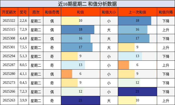近10期星期二 和值分析数据