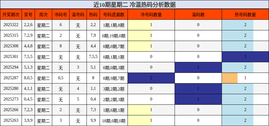 近10期星期二 冷温热码分析数据