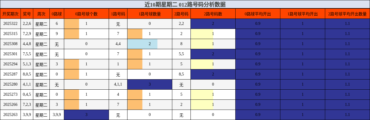 近10期星期二 012路号码分析数据