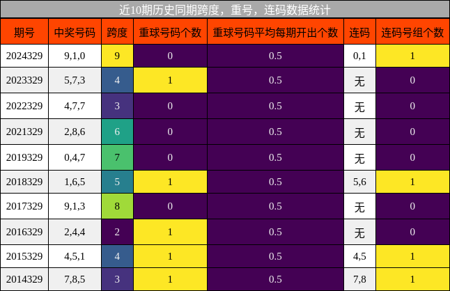 跨度分析，重号分析，连码分析