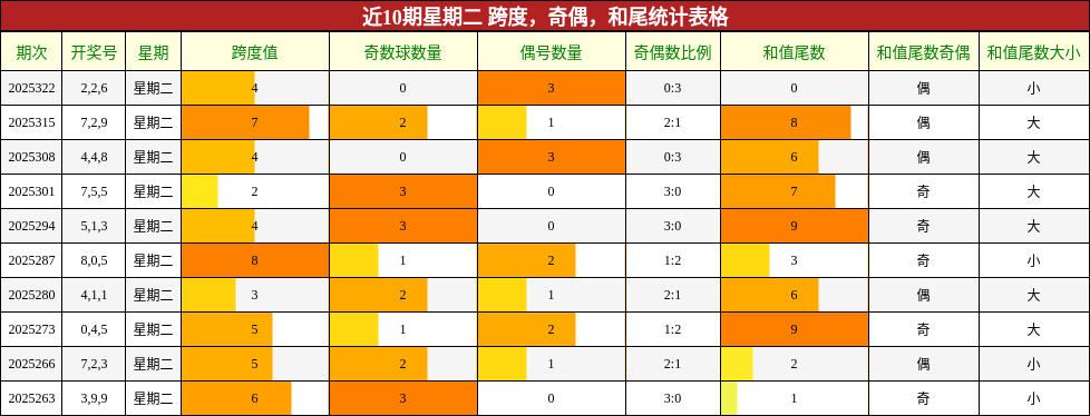 近10期星期二 跨度，奇偶，和尾统计表格