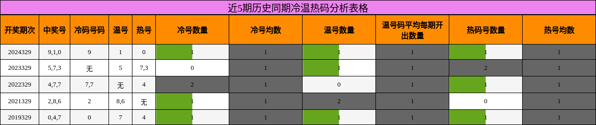 近5期历史同期冷温热码分析表格