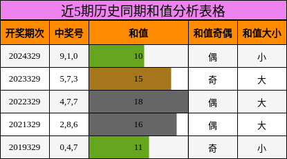 近5期历史同期和值分析表格