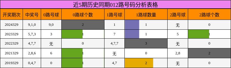近5期历史同期012路号码分析表格
