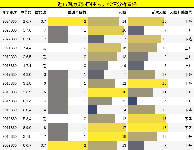 重号分析，和值分析