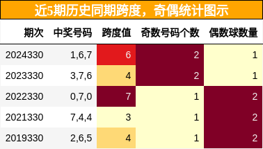 跨度分析，奇偶分析