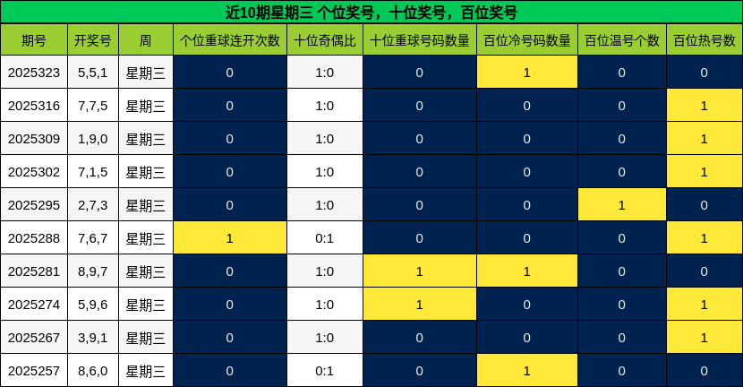 近10期星期三 个位奖号，十位奖号，百位奖号