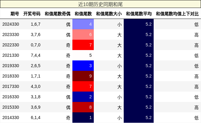 近10期历史同期和尾