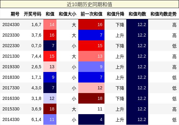 近10期历史同期和值