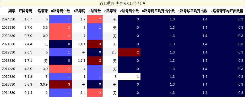 近10期历史同期012路号码