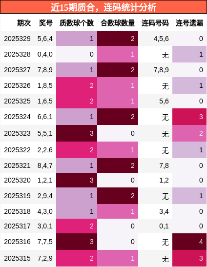 近15期质合，连码统计分析