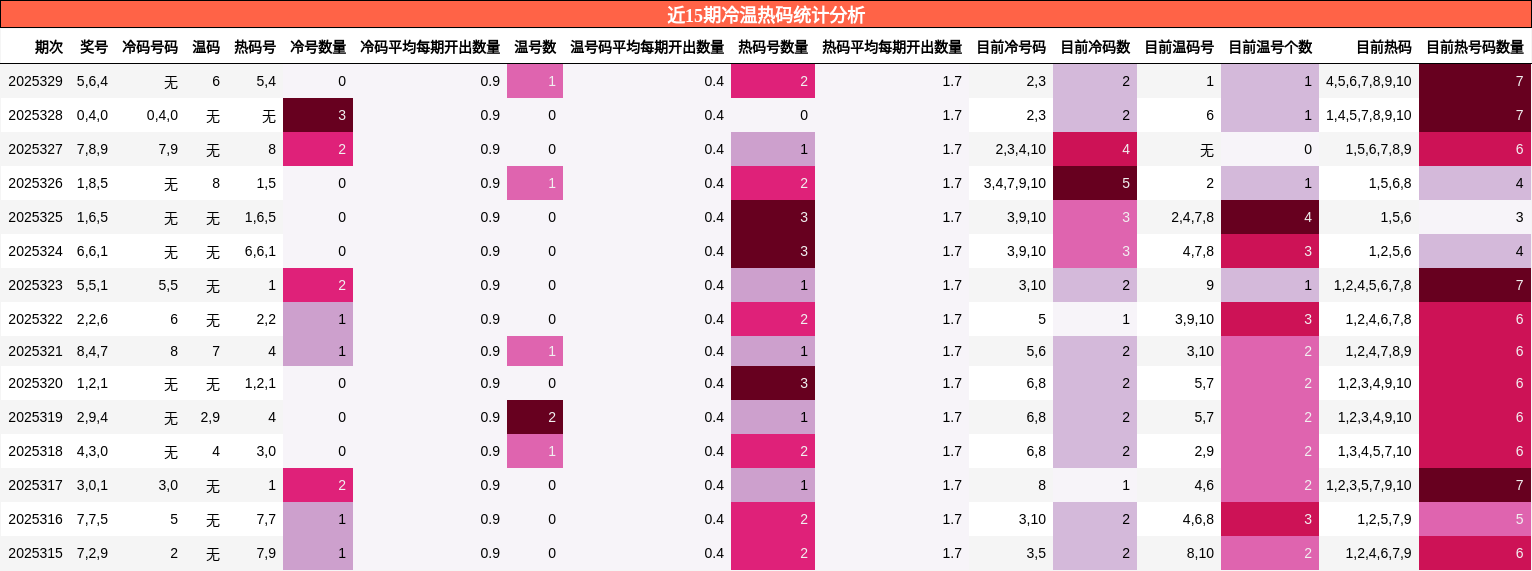 近15期冷温热码统计分析