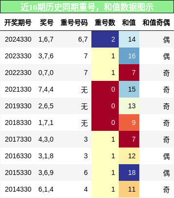 重号分析，和值分析