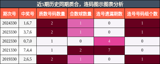近5期历史同期质合，连码图示图表分析