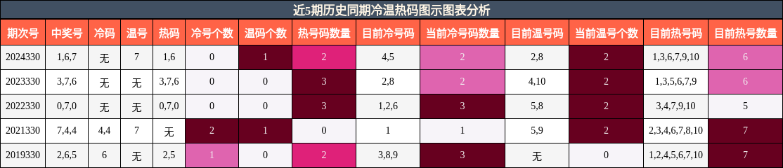 近5期历史同期冷温热码图示图表分析
