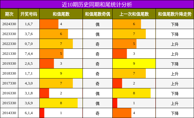 近10期历史同期和尾统计分析