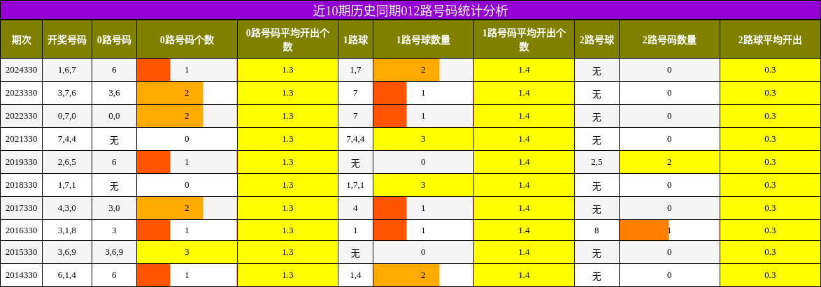 近10期历史同期012路号码统计分析