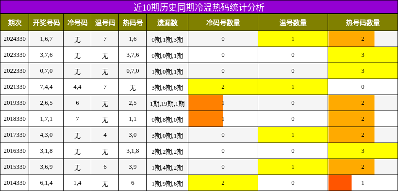 近10期历史同期冷温热码统计分析