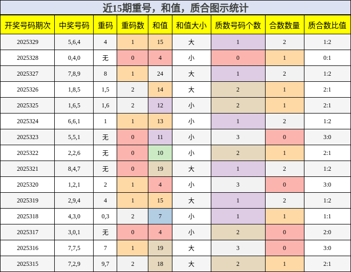 重号分析，和值分析，质合分析
