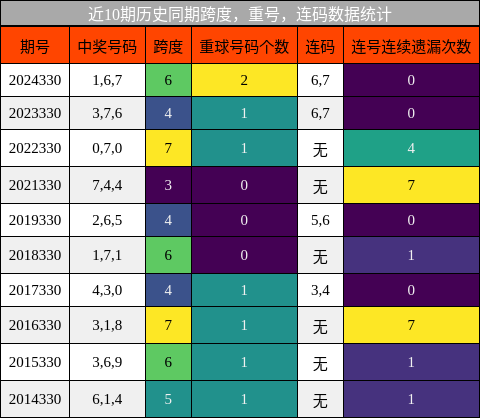 跨度分析，重号分析，连码分析