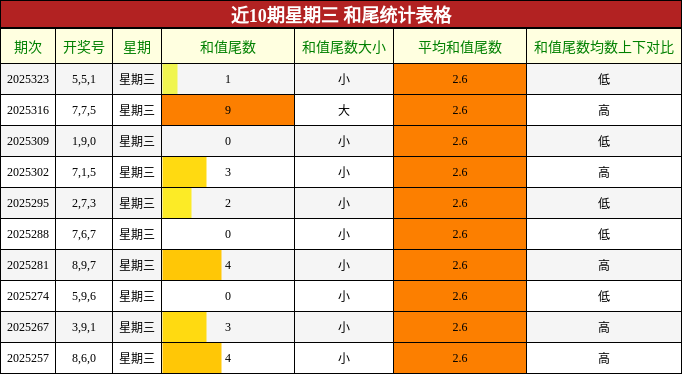 近10期星期三 和尾统计表格