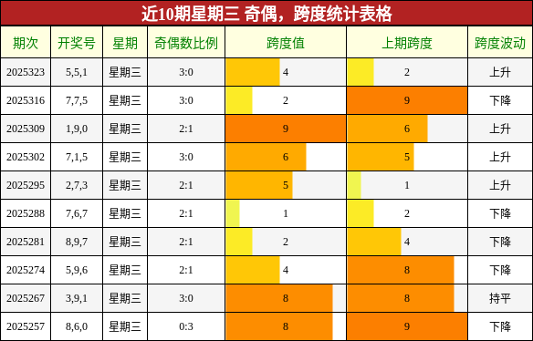 近10期星期三 奇偶，跨度统计表格