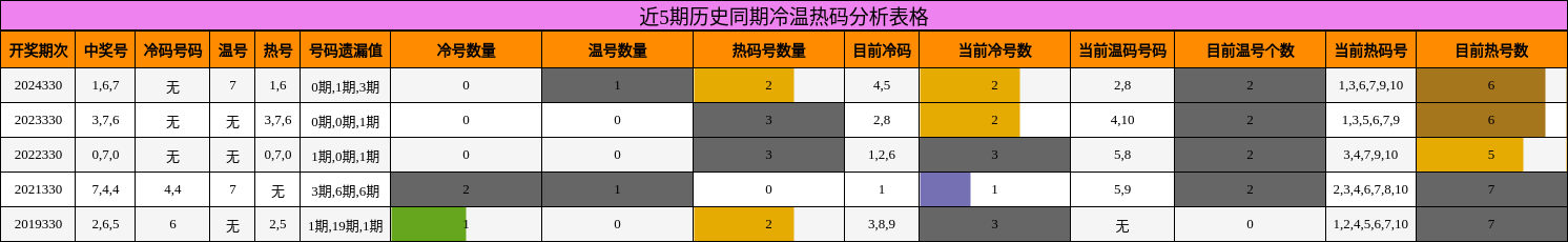 近5期历史同期冷温热码分析表格