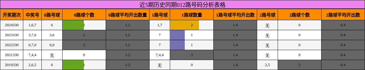 近5期历史同期012路号码分析表格