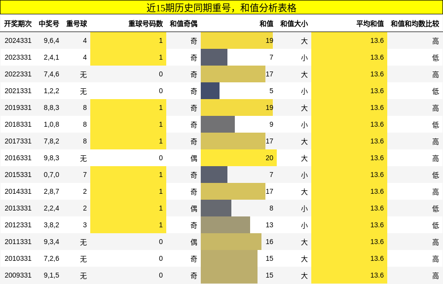 重号分析，和值分析