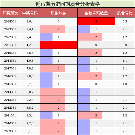 近15期历史同期质合分析表格