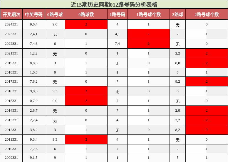 近15期历史同期012路号码分析表格