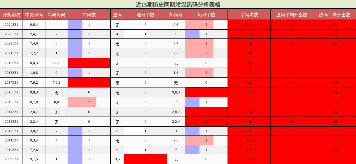 近15期历史同期冷温热码分析表格