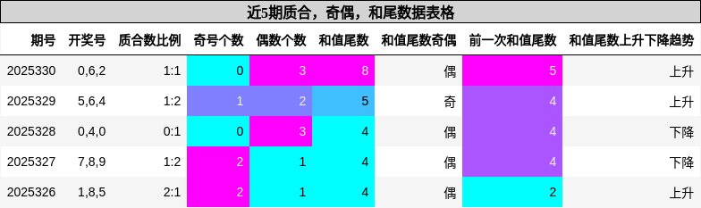 近5期质合，奇偶，和尾数据表格