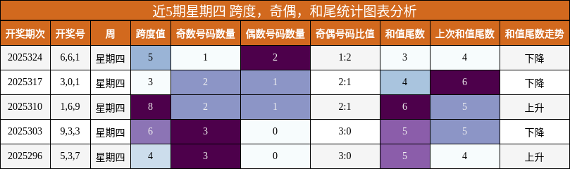 近5期星期四 跨度，奇偶，和尾统计图表分析