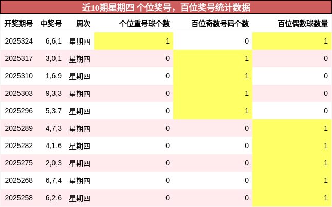 近10期星期四 百位奖号统计数据