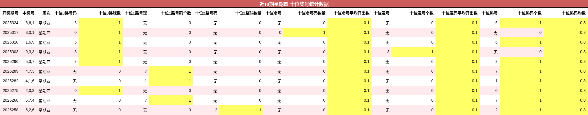 近10期星期四 十位奖号统计数据