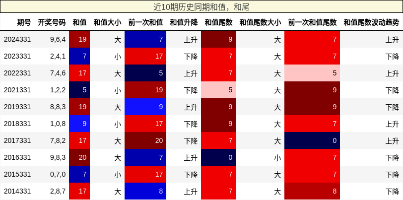 近10期历史同期和值，和尾