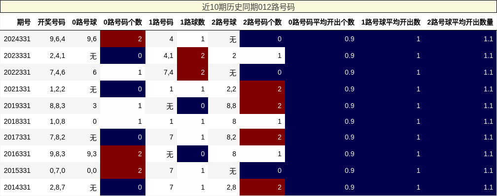 近10期历史同期012路号码