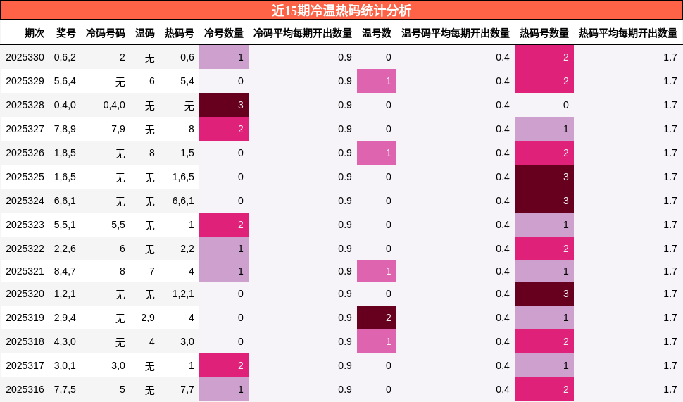 近15期冷温热码统计分析