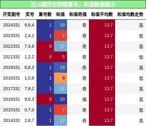 重号分析，和值分析