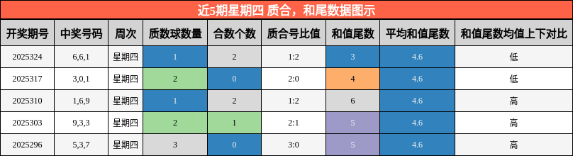 质合分析，和尾分析