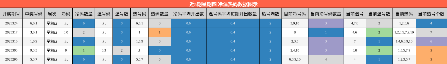 冷温热码分析