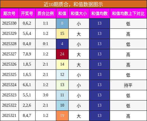 质合分析，和值分析