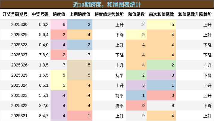 跨度分析，和尾分析