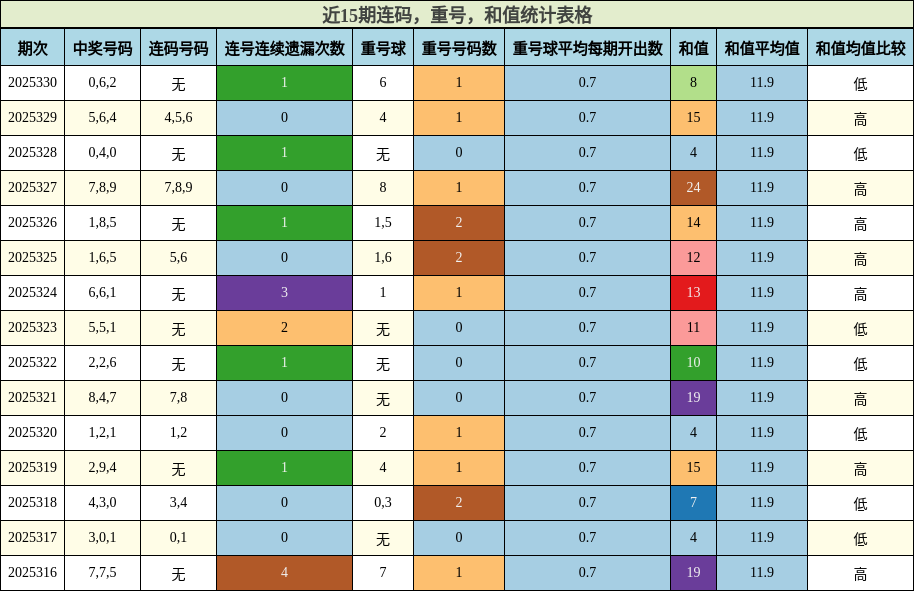 连码分析，重号分析，和值分析